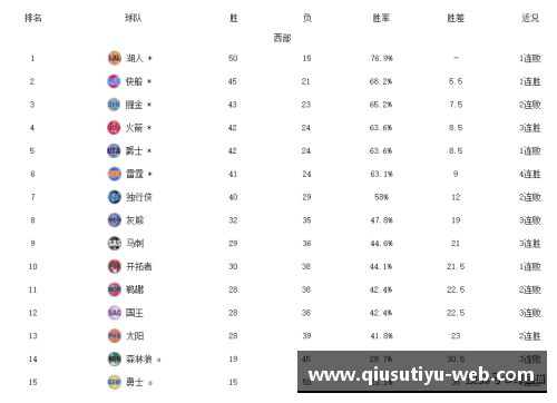 NBA球队排名及其赛季表现概览